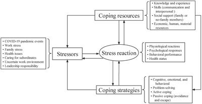 Stress overload, influencing factors, and psychological experiences of nurse managers during early stages of the COVID-19 pandemic: a sequential explanatory mixed method study